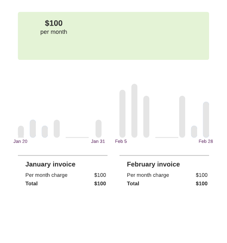 Diagram showing different volumes of queries being run in January and February, but the per month charge for each month remains $100.