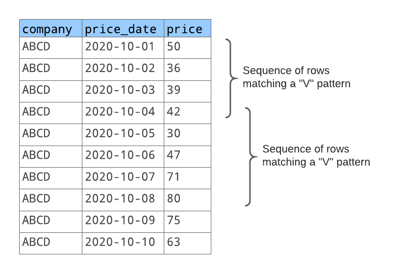 Sequence of rows that match the "V" pattern