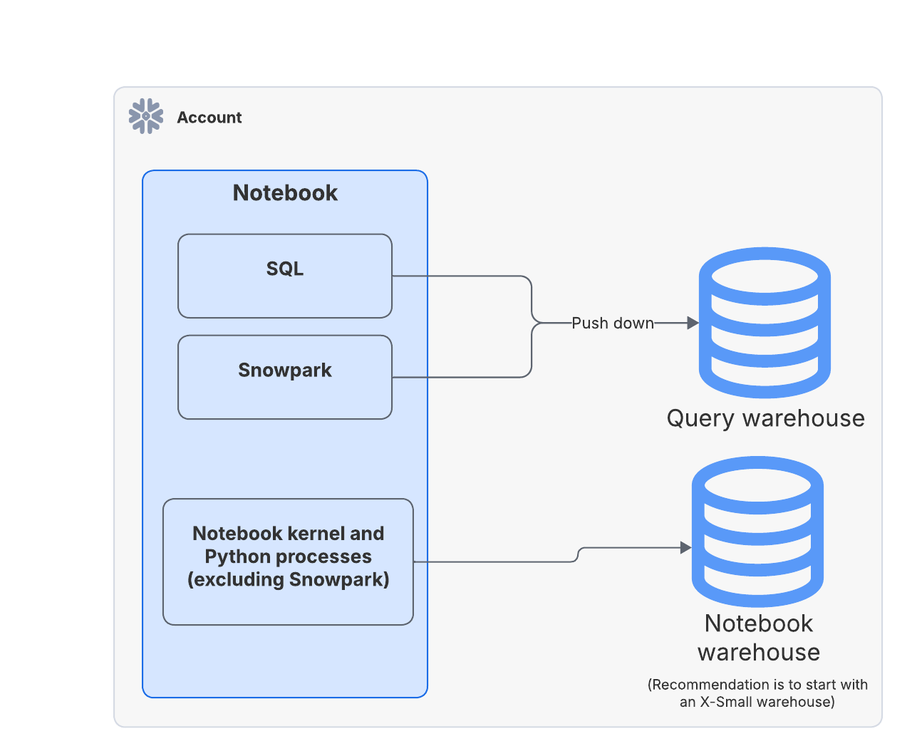 Notebook compute diagram