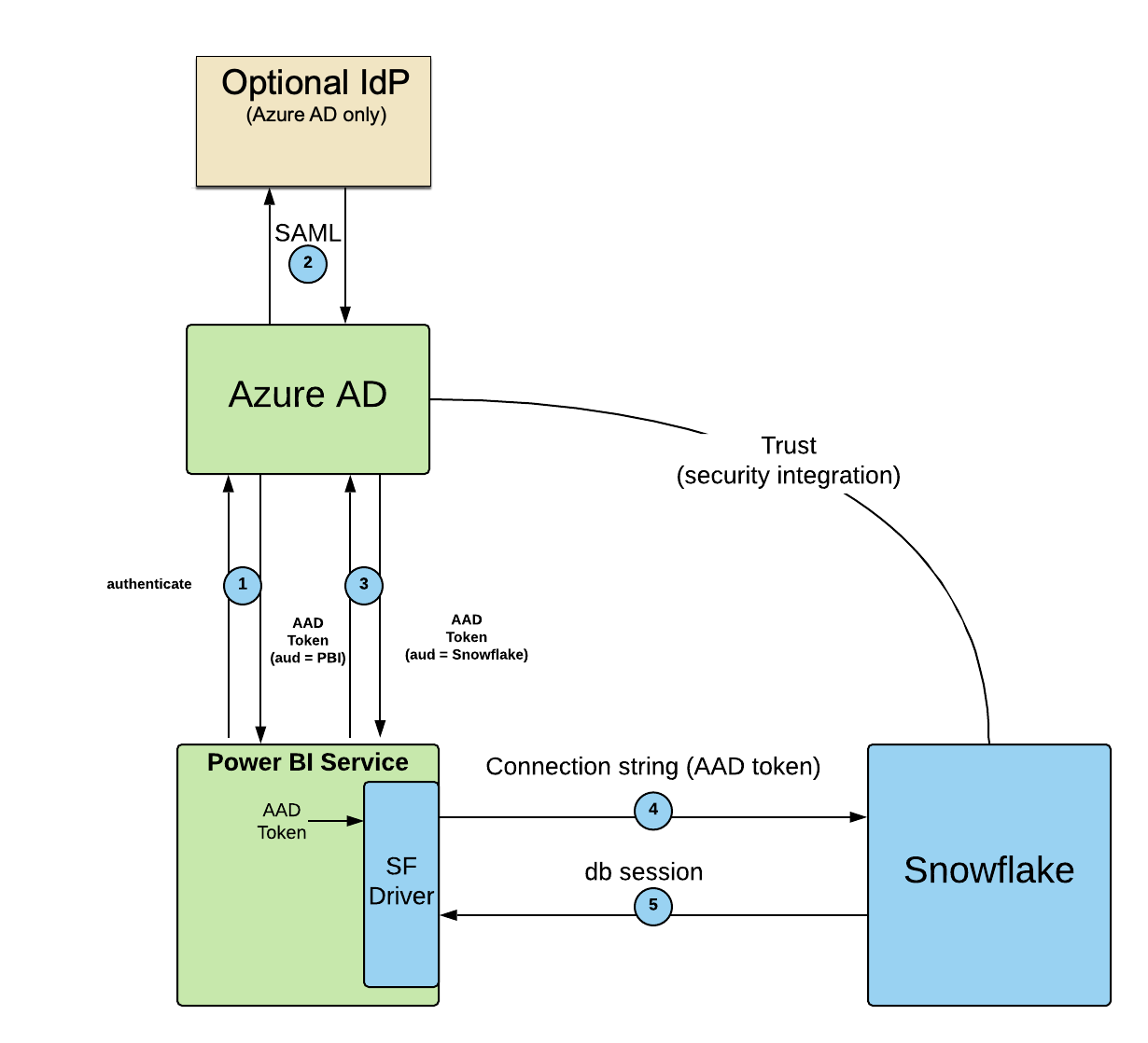 Power Bi Sso To Snowflake Snowflake Documentation