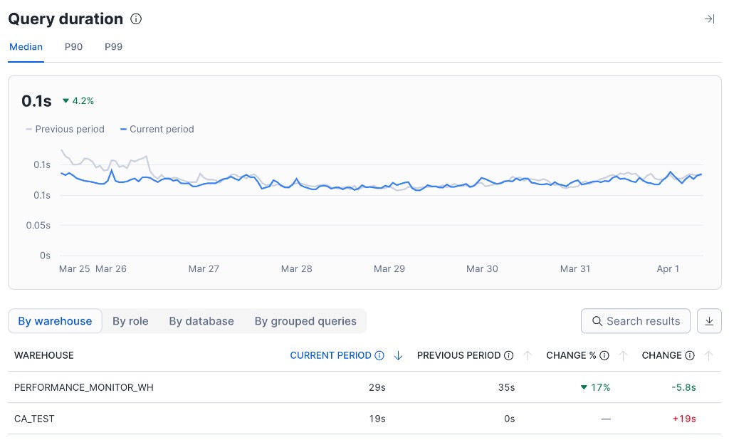 Performance Explorer side panel for Query duration with By warehouse tab, Search results field, and download control for CSV export