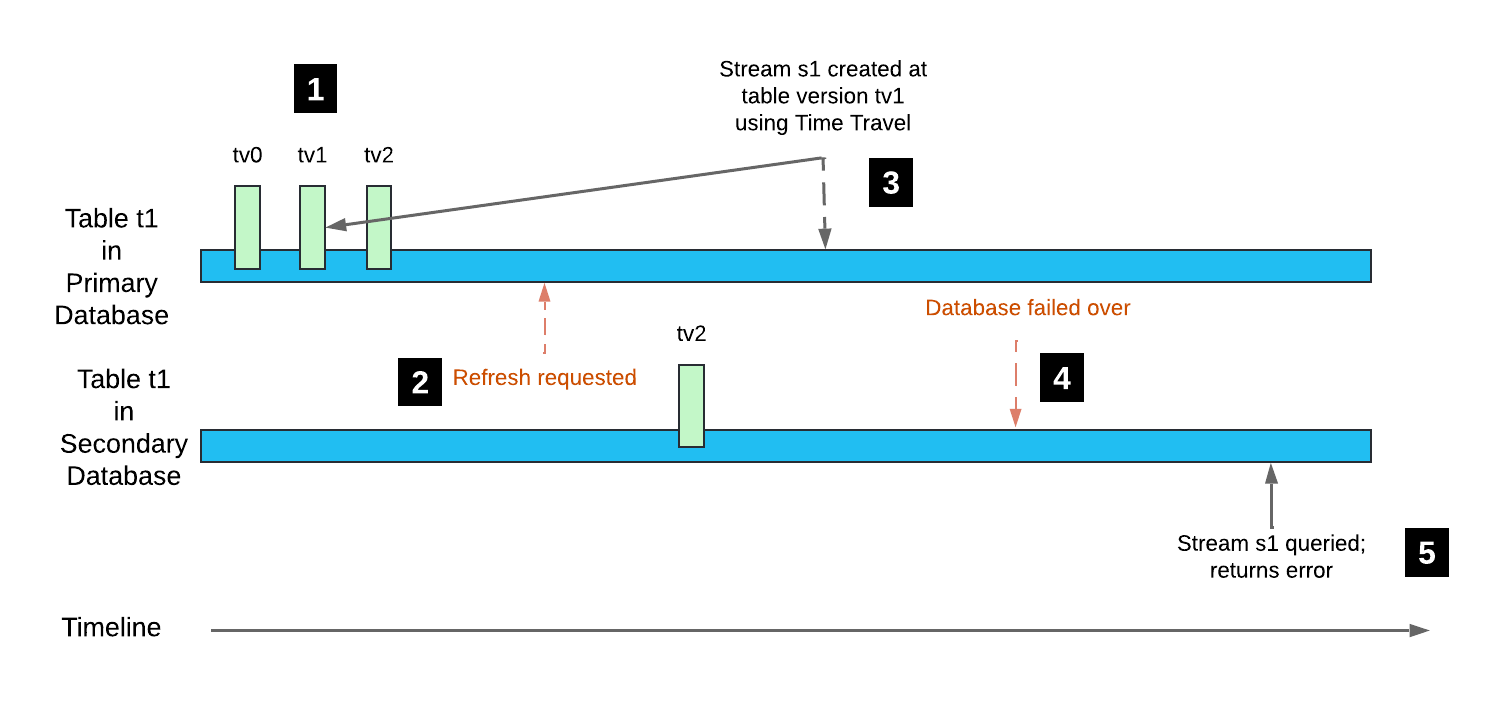 Stream replication and Time Travel