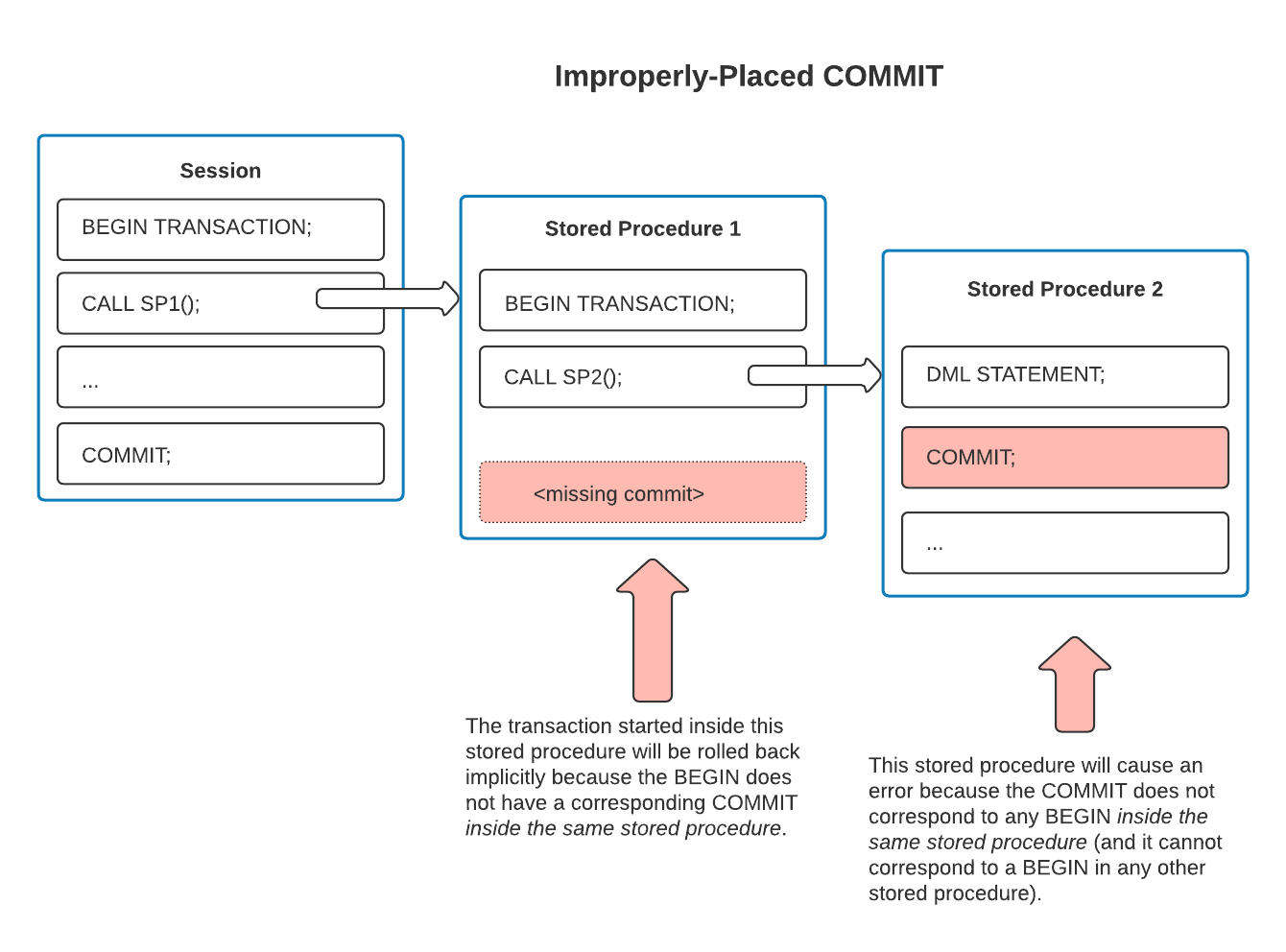 Illustration of two stored procedures that create improperly-scoped transactions.