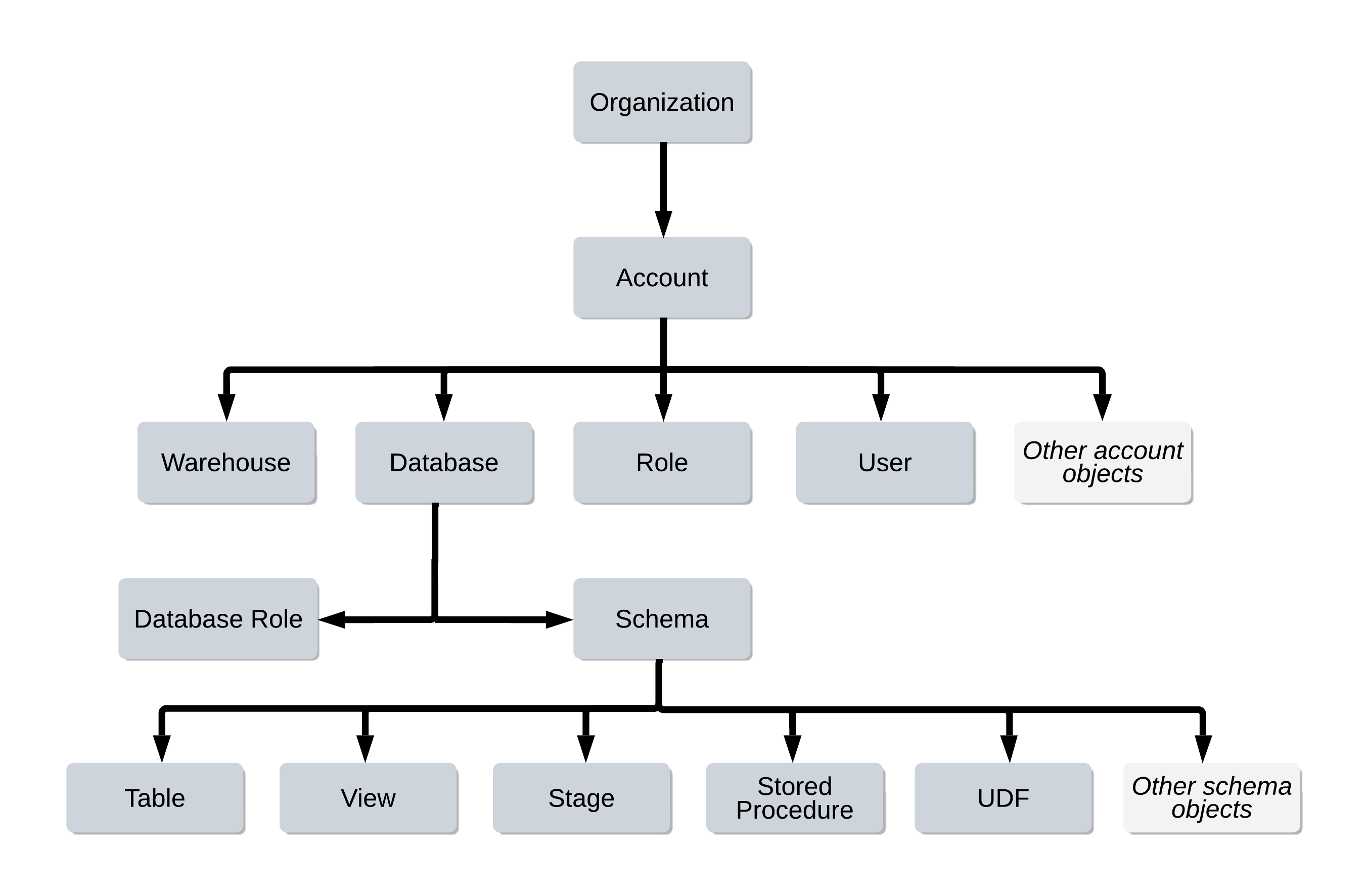 Information schema tables