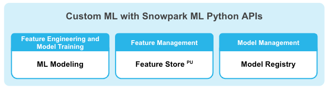 Key components of Snowflake ML: ML Modeling, Feature Store, and Model Registry