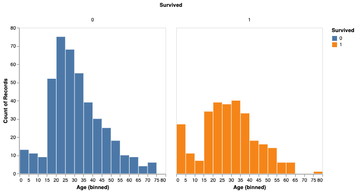 survived_per_age_plot