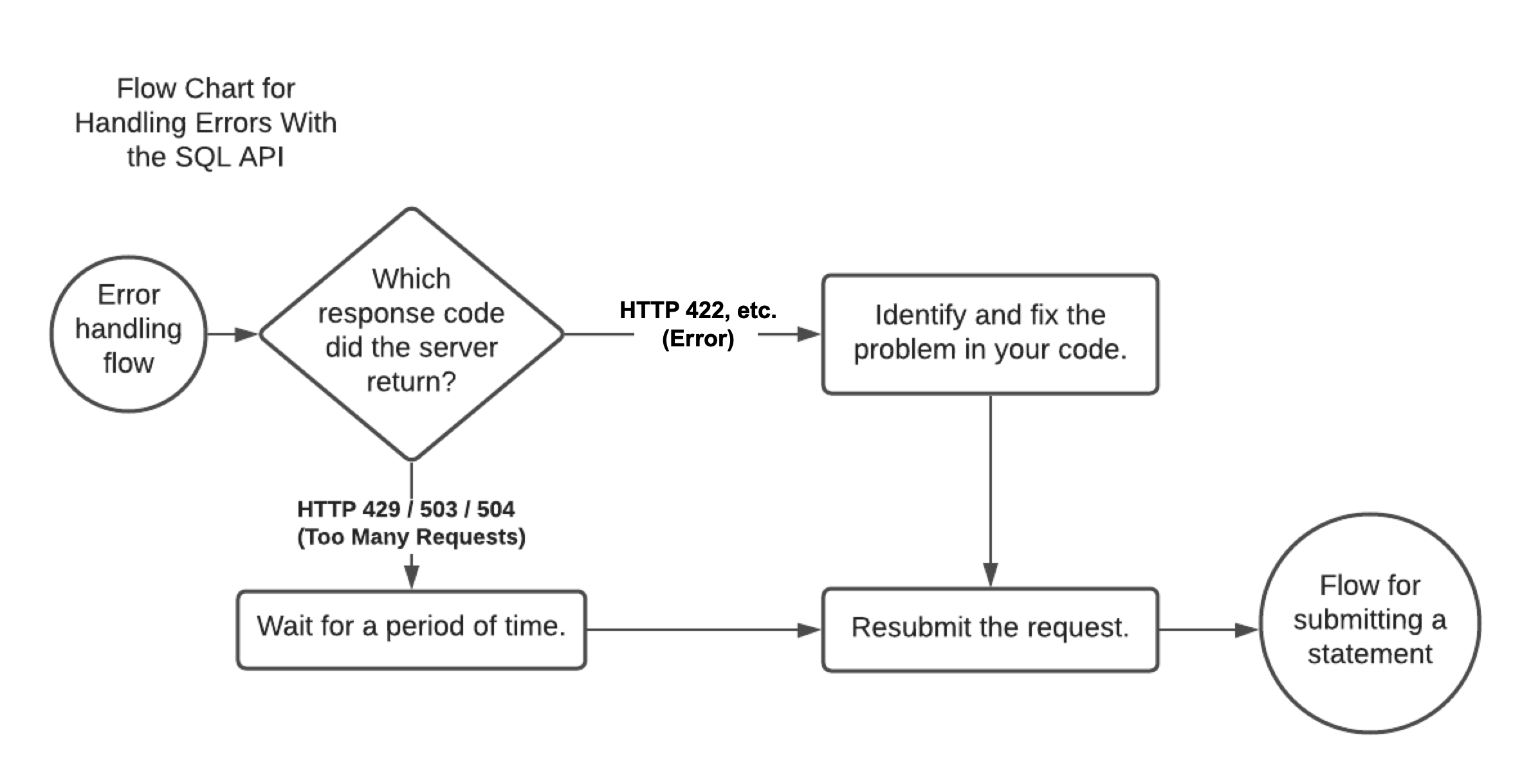 Getting Details About An Error Snowflake Documentation