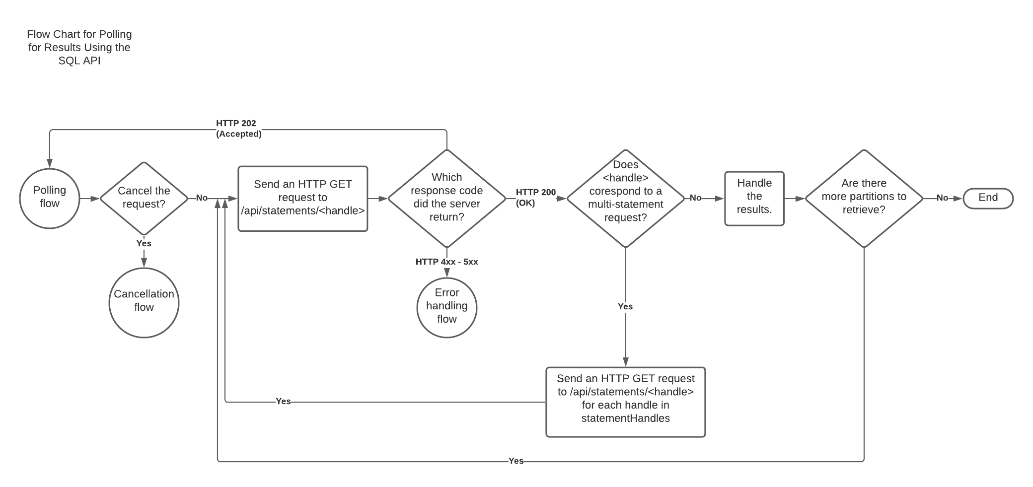 Flow chart for checking the status of a statement submitted for execution