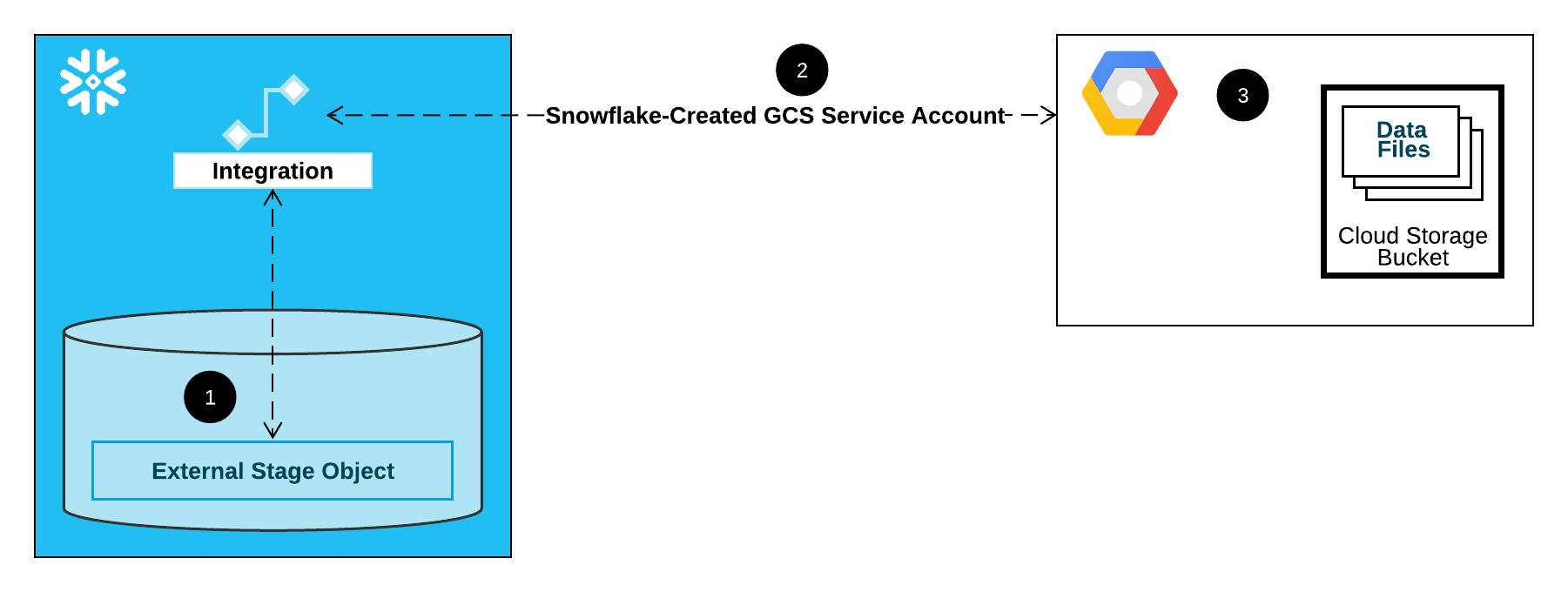 Google Cloud Storage Stage Integration Flow