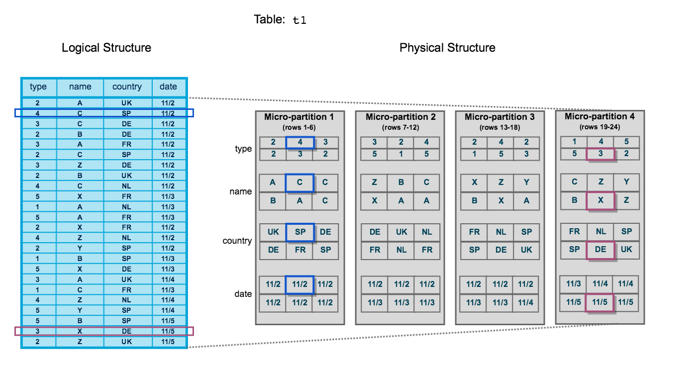 produceren Rekwisieten Oude man Micro-partitions & Data Clustering | Snowflake Documentation