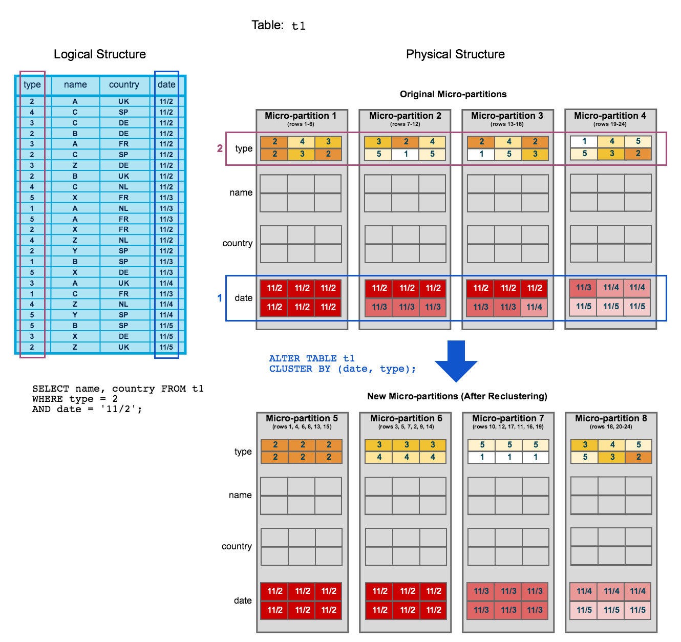 Clustering Keys & Clustered Tables — Snowflake Documentation