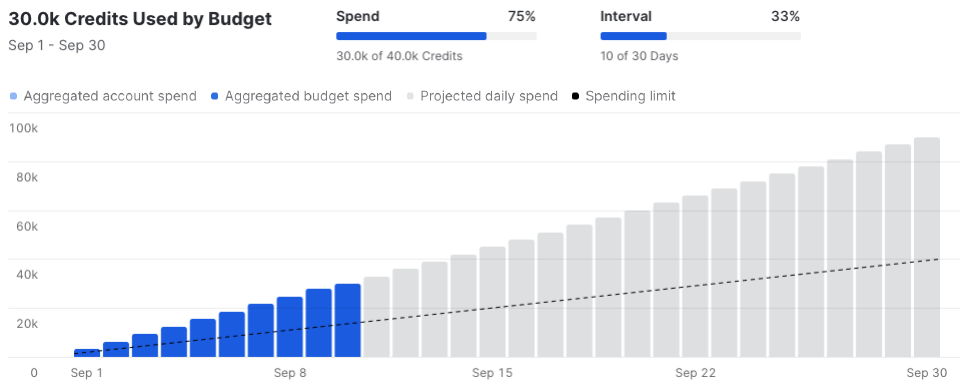 Budgets projected spending graph