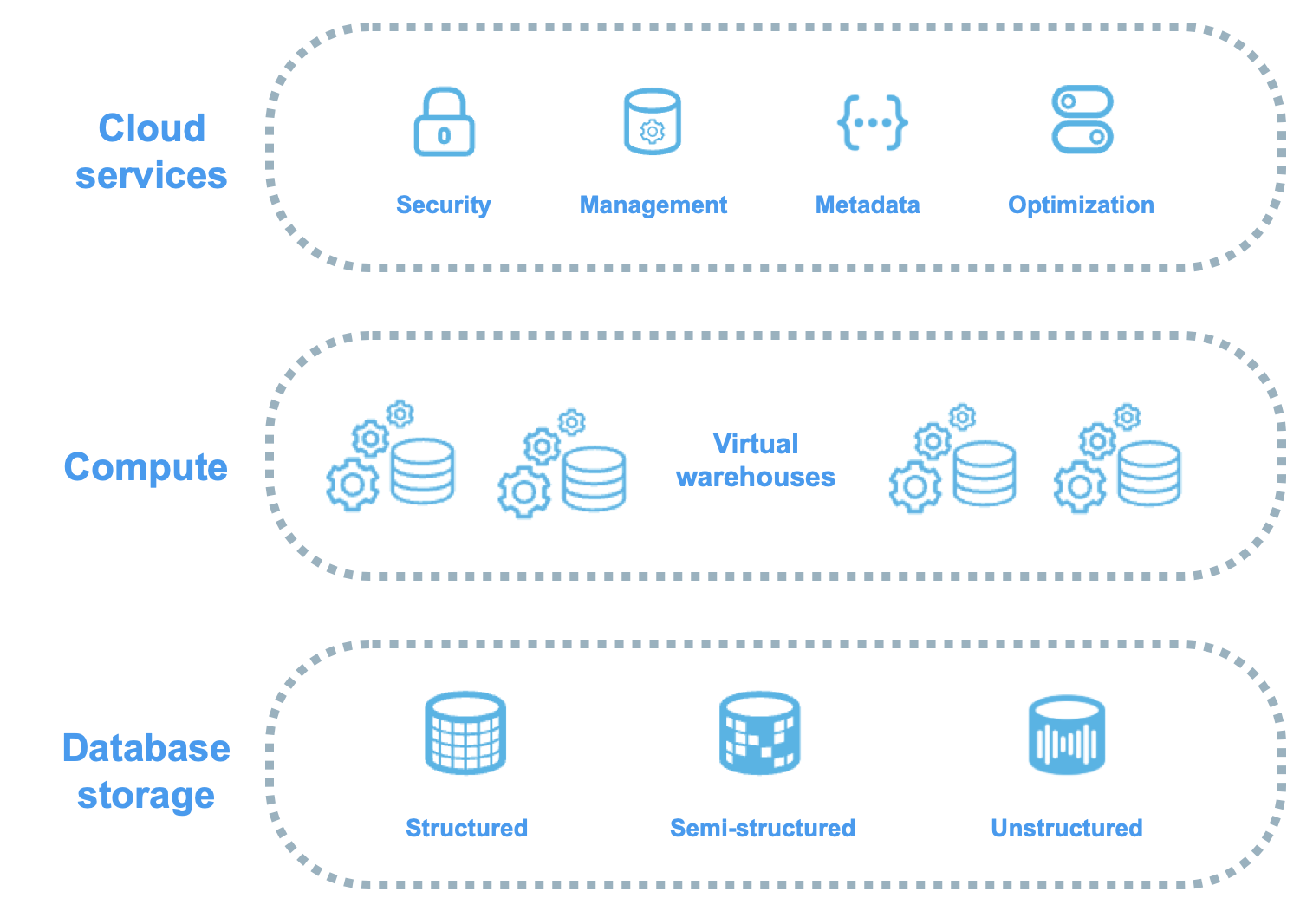 Snowflake architecture overview