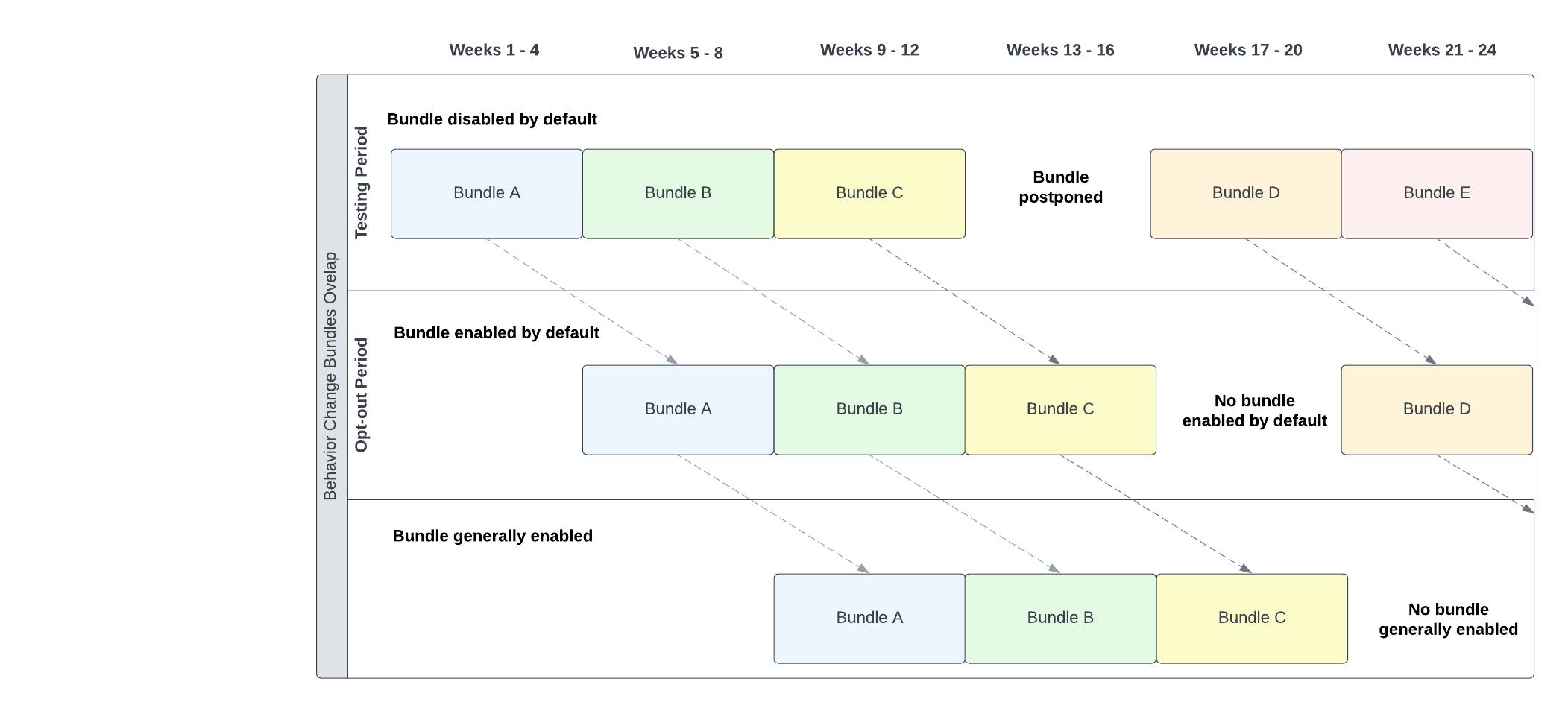 Behavior Change Releases Overlap