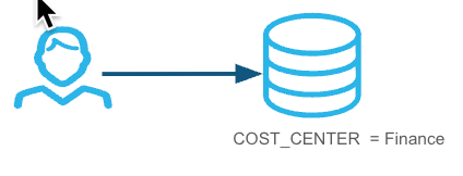 Resources used exclusively by a single cost center or department