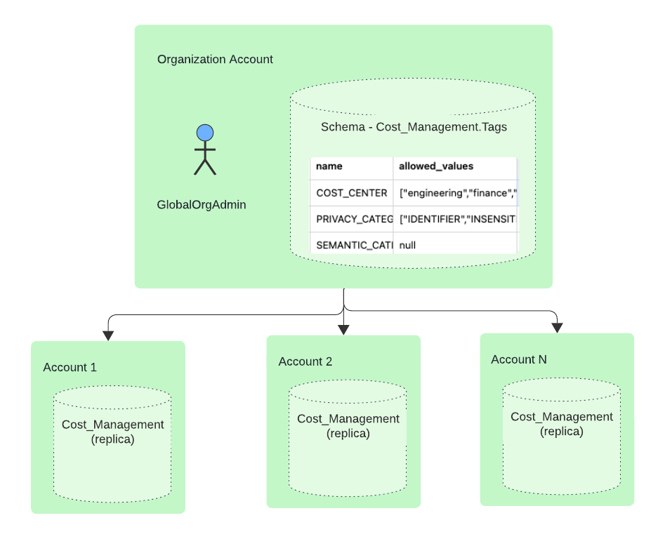 Replicating the database containing the object tags