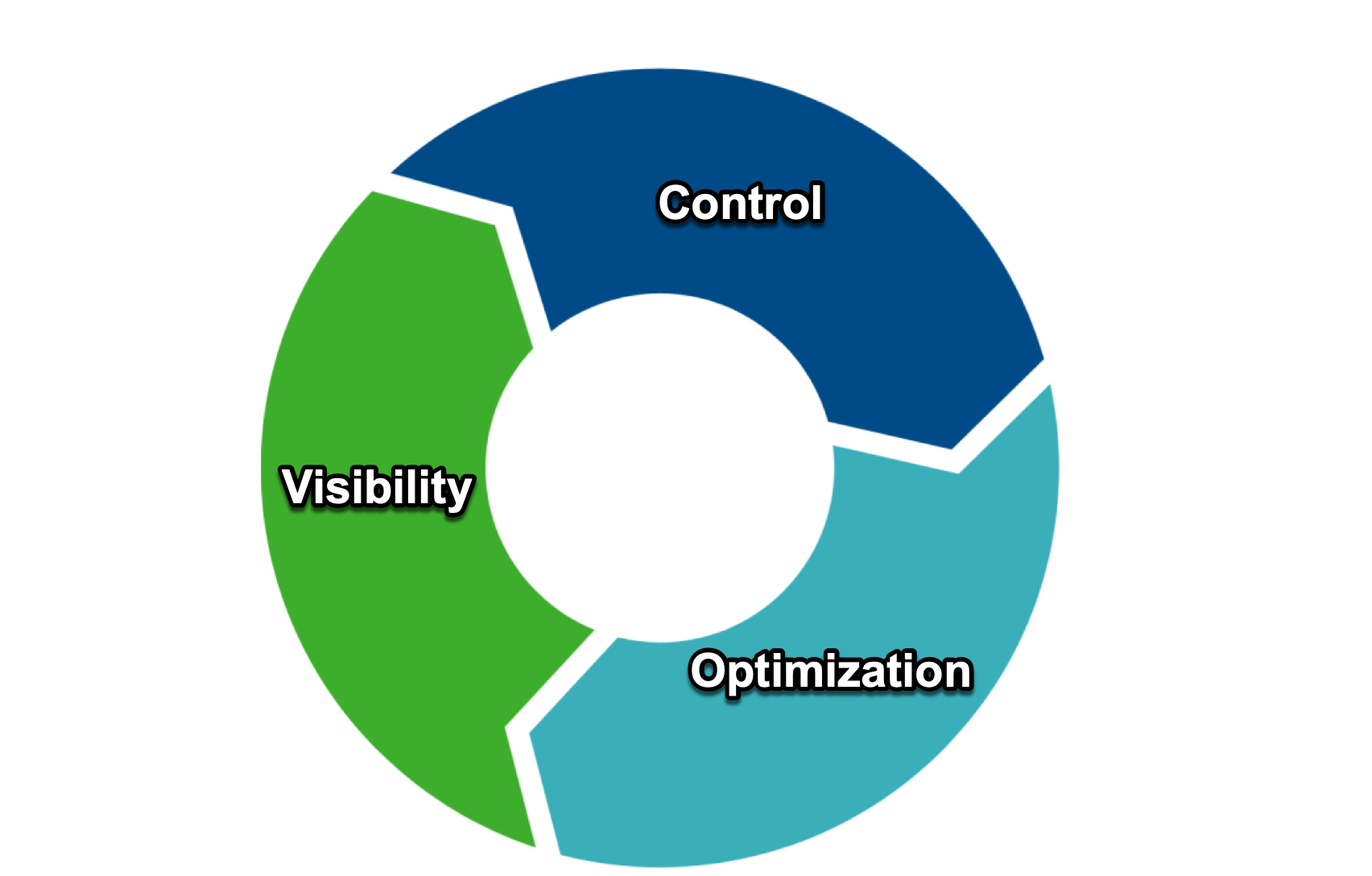 Cost Management Framework