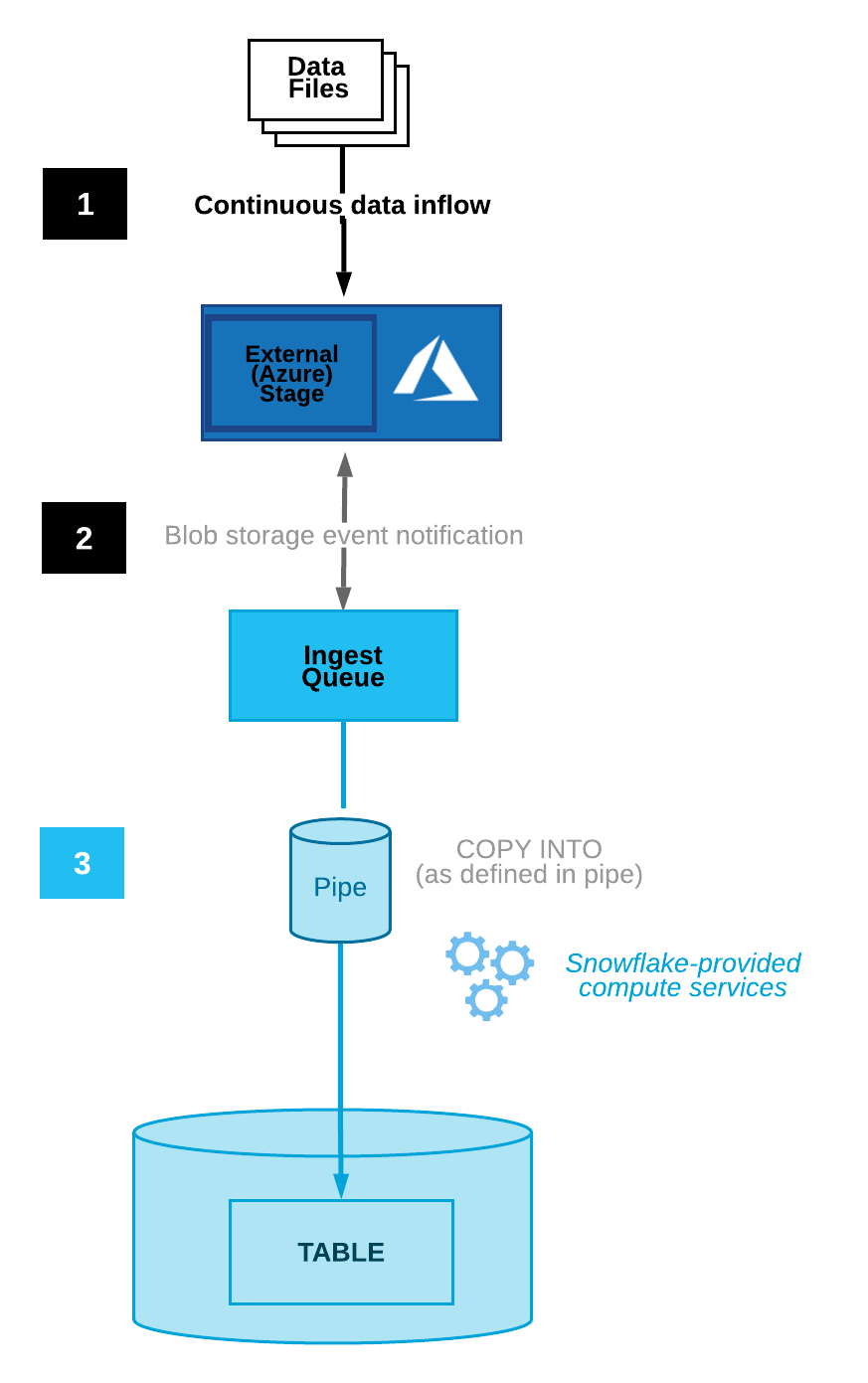 Snowpipe Auto-ingest Process Flow