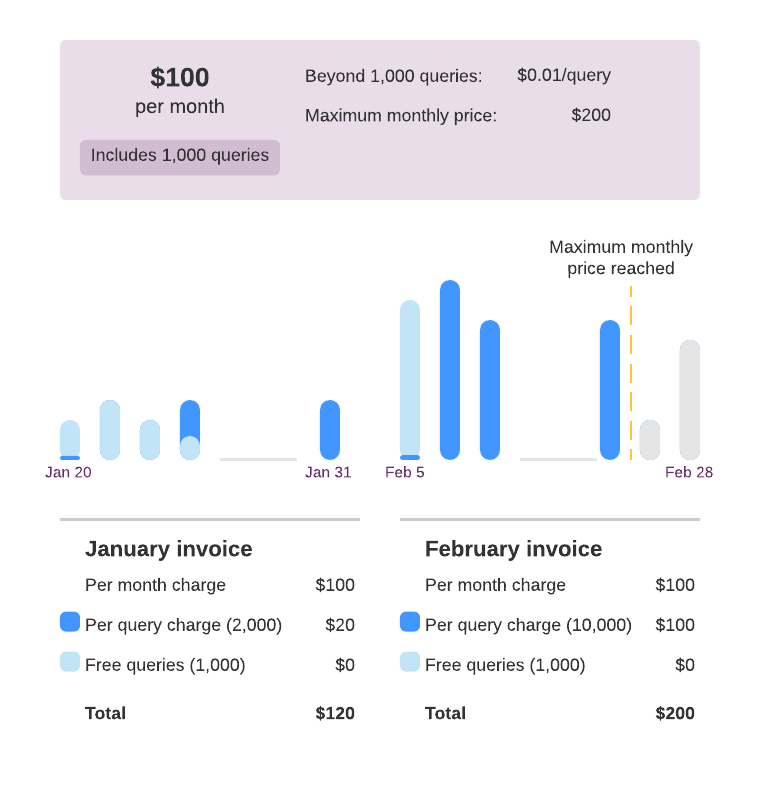 Diagram showing query patterns for the per-query charge and per-monthly charge listing. The January invoice bills the consumer $120. $100 for the  fixed monthly charge, and then $20 for a total of 3000 queries that were run against the listing, 1000 of which were free. The February invoice bills the consumer for a total of 11,000 queries, where 1,000 were included in the free queries and 10,000 queries cost $100. Combined with the $100 fixed monthly charge, the consumer hit the monthly maximum charge of $200. The consumer ran additional queries after the monthly maximum was met, but those queries were also free.