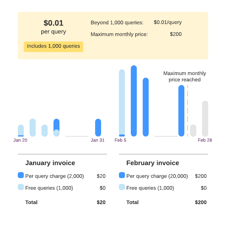 Diagram showing query patterns for the per-query charge listing. The January invoice bills the consumer $20 for a total of 3000 queries that were run against the listing, 1000 of which were free. The February invoice bills the consumer for a total of 21,000 queries, where 1,000 were included in the free queries and 20,000 queries hit the maximum monthly price of $200. The consumer ran additional queries after the monthly maximum was met, but those queries were also free.