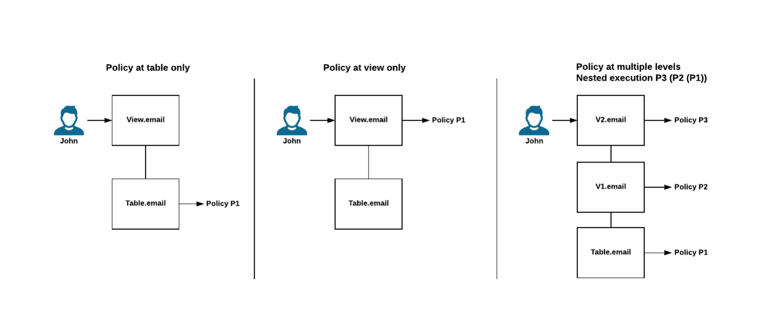 Row access policies with tables and views.