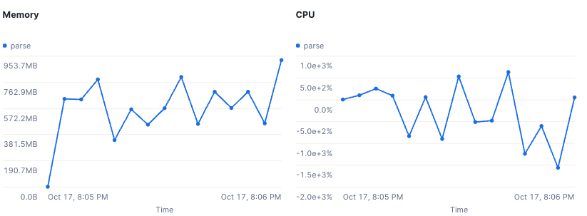Screen shot of a graph showing memory and CPU measurements collected during a user-defined functions's execution.