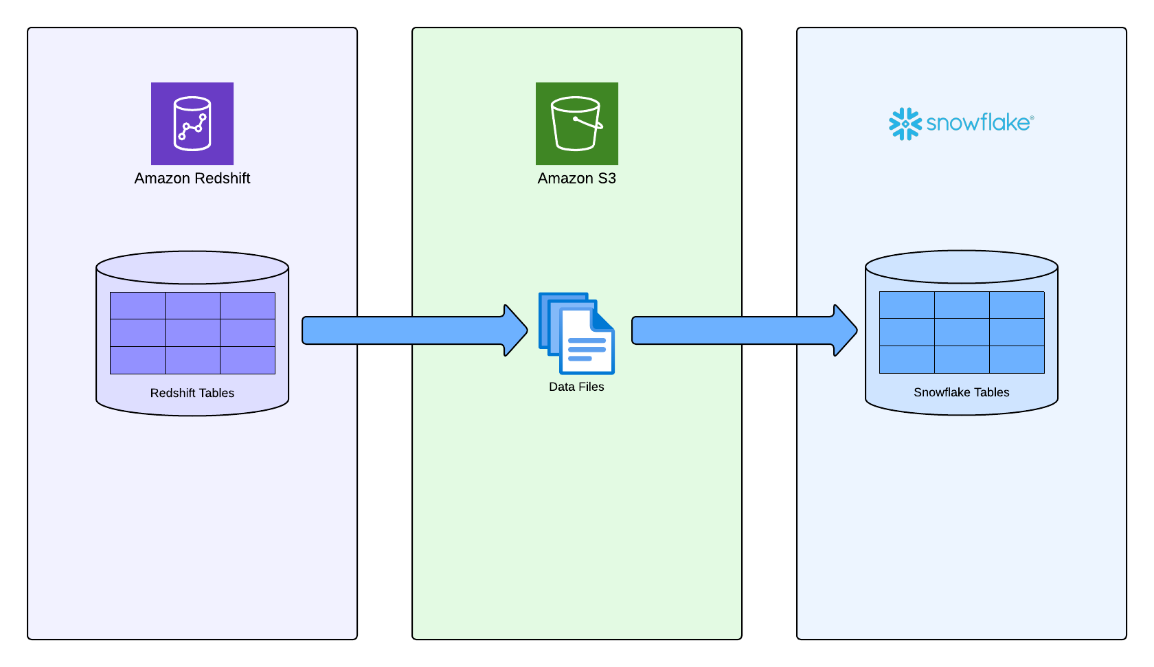 SnowConvert for Redshift Processus de migration des données.