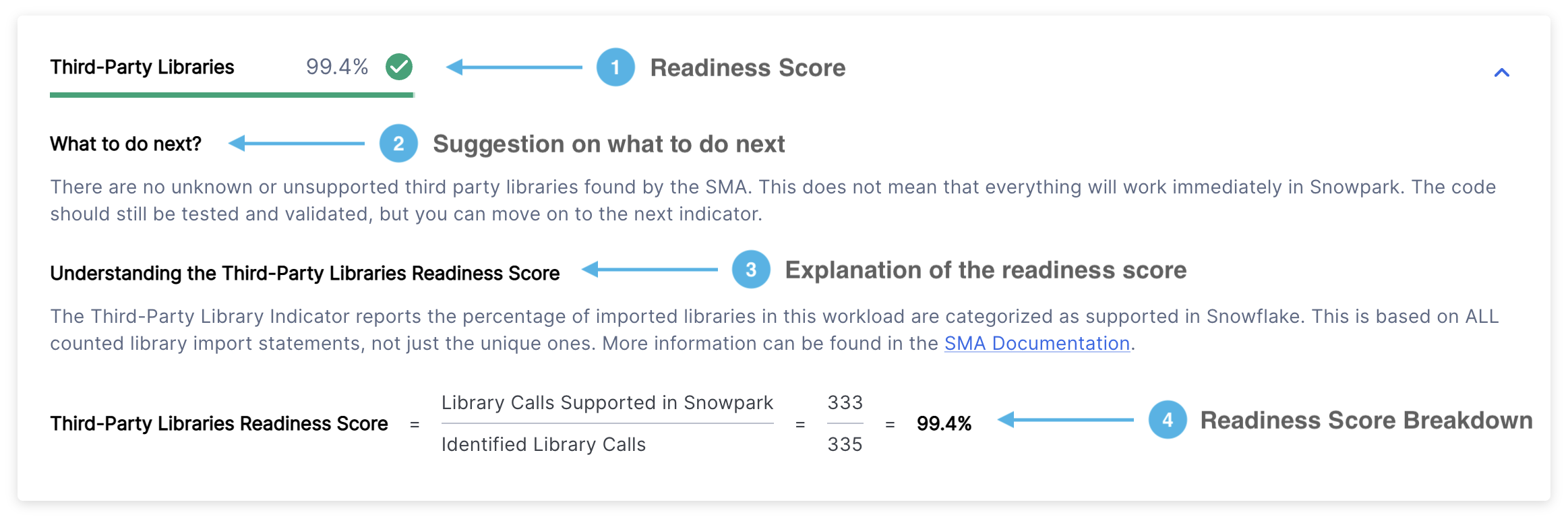 Score de préparation des bibliothèques tierces