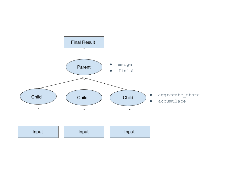 Diagramme montrant des valeurs d'entrée accumulées dans des nœuds enfants, puis envoyées à un nœud parent et fusionnées pour produire un résultat final.