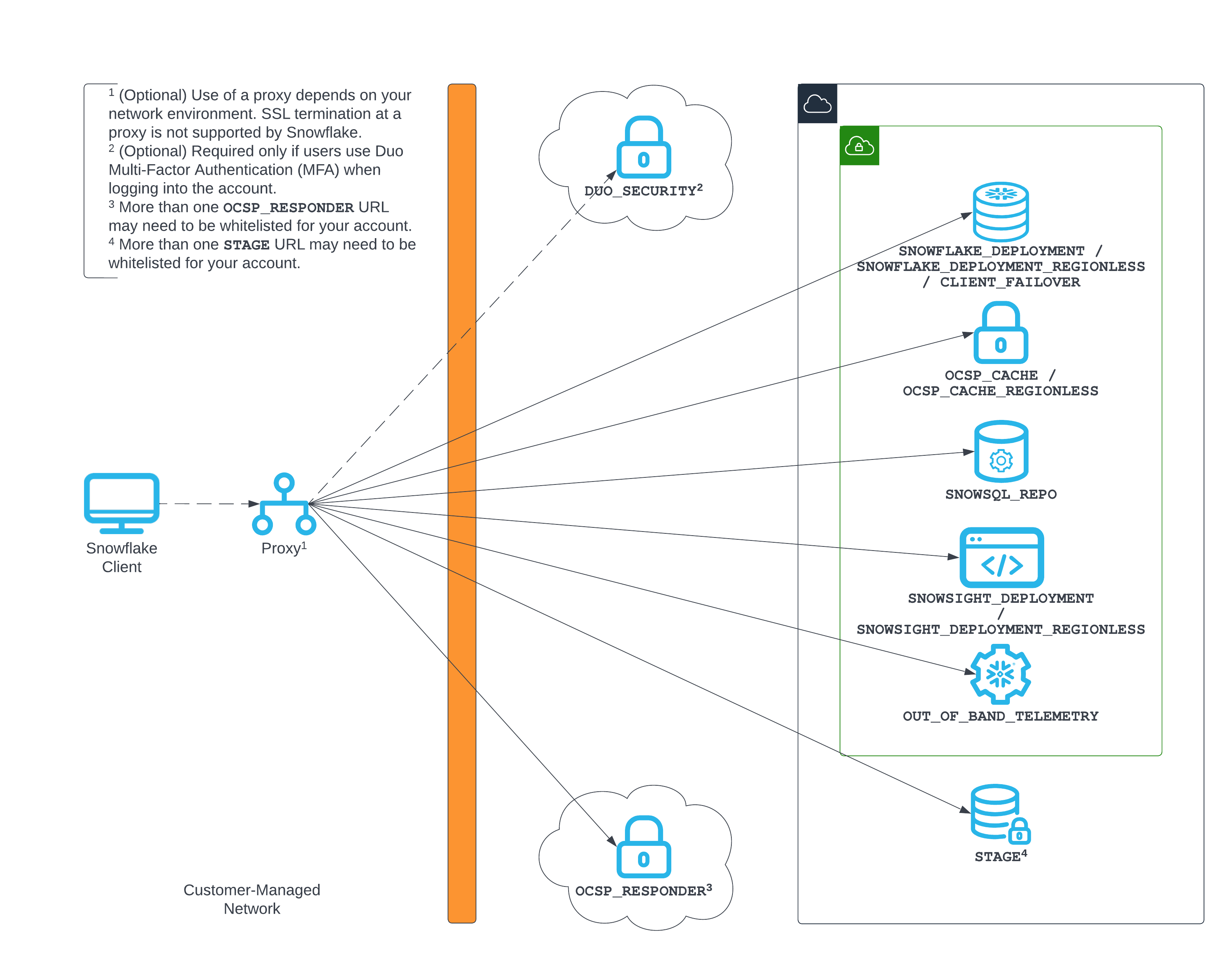 Connectivité des clients non privés à Snowflake