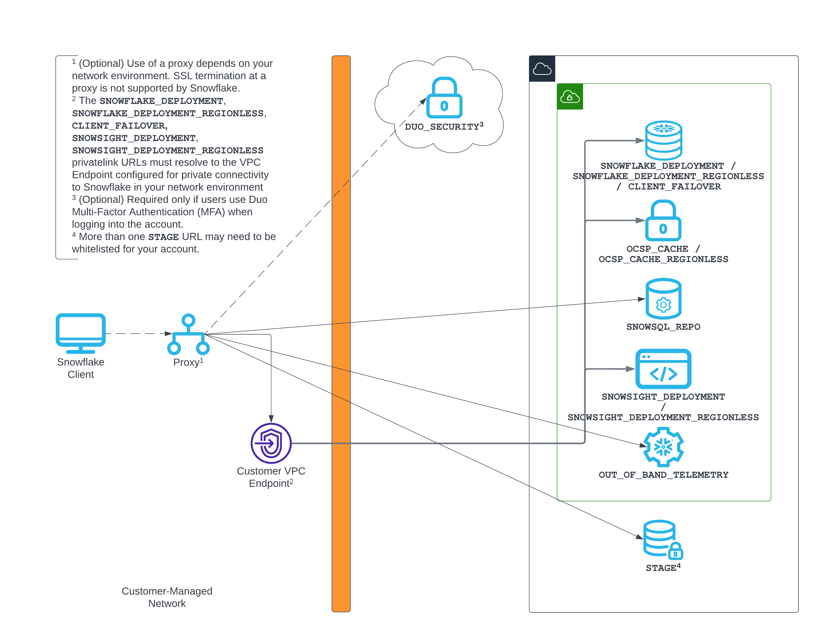 Connectivité des clients privée à Snowflake (sans connectivité privée aux zones de préparation internes de Snowflake)