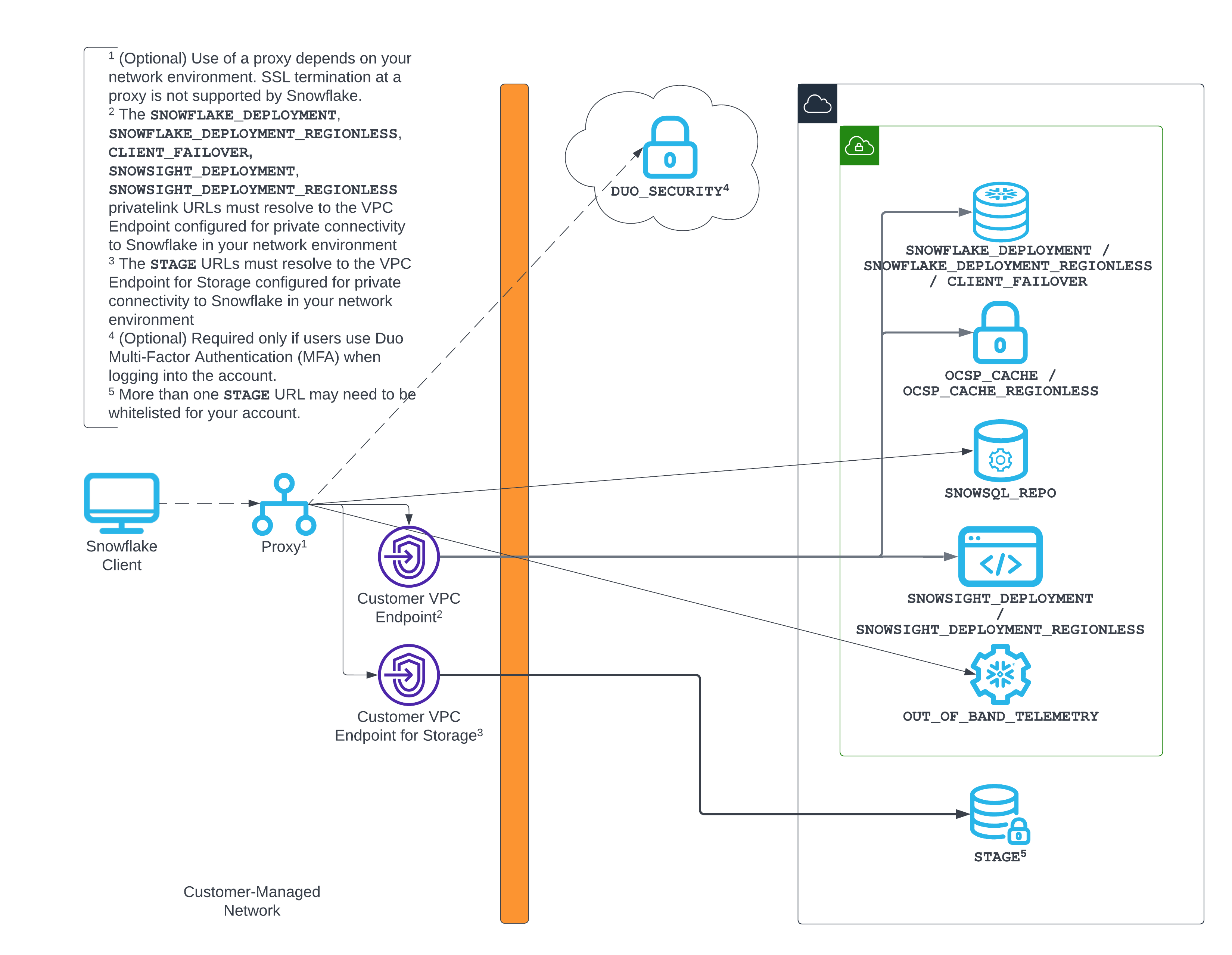 Connectivité des clients privée à Snowflake (avec connectivité privée aux zones de préparation internes de Snowflake)