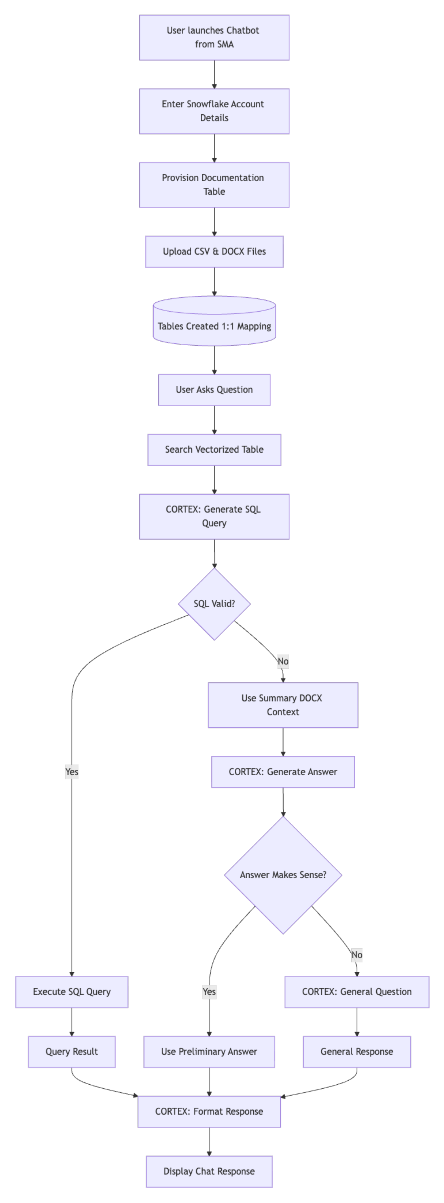 Assistant Architecture Flow