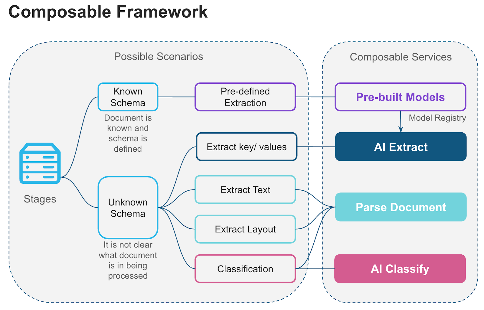 Framework modulable pour les fonctions de traitement des documents Cortex
