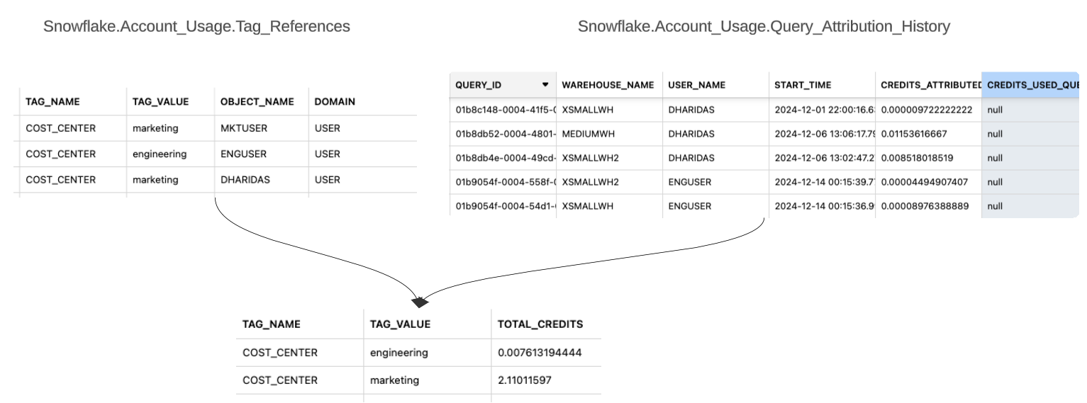 Joindre TAG_REFERENCES et WAREHOUSE_METERING_HISTORY pour attribuer les coûts des entrepôts partagés