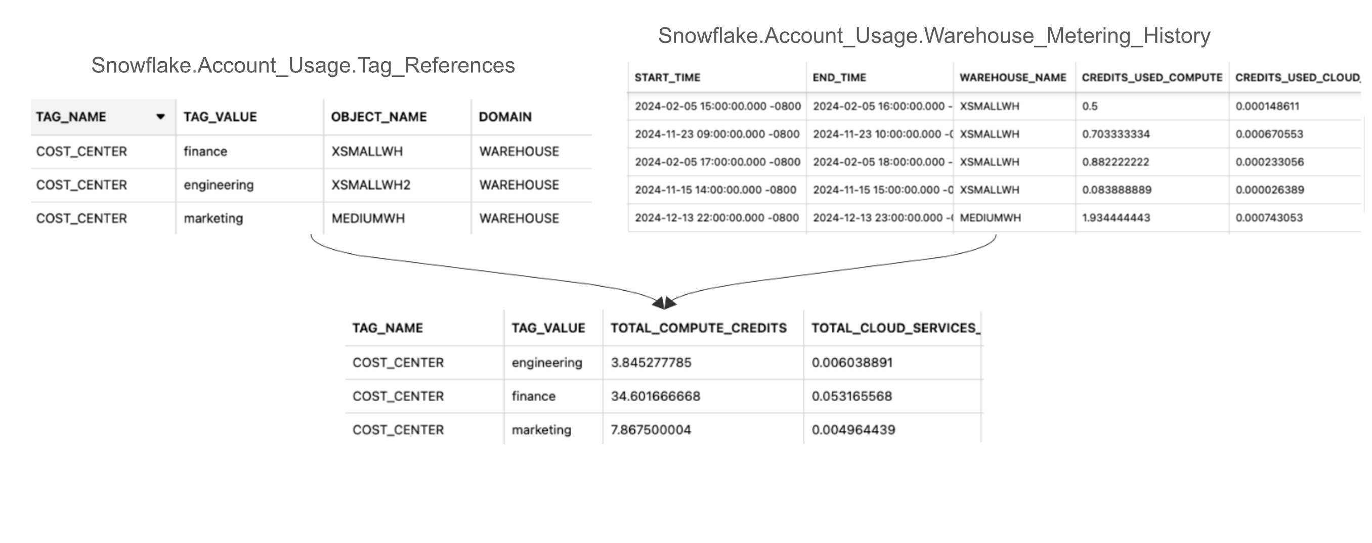Joindre TAG_REFERENCES et WAREHOUSE_METERING_HISTORY pour attribuer les coûts des entrepôts dédiés