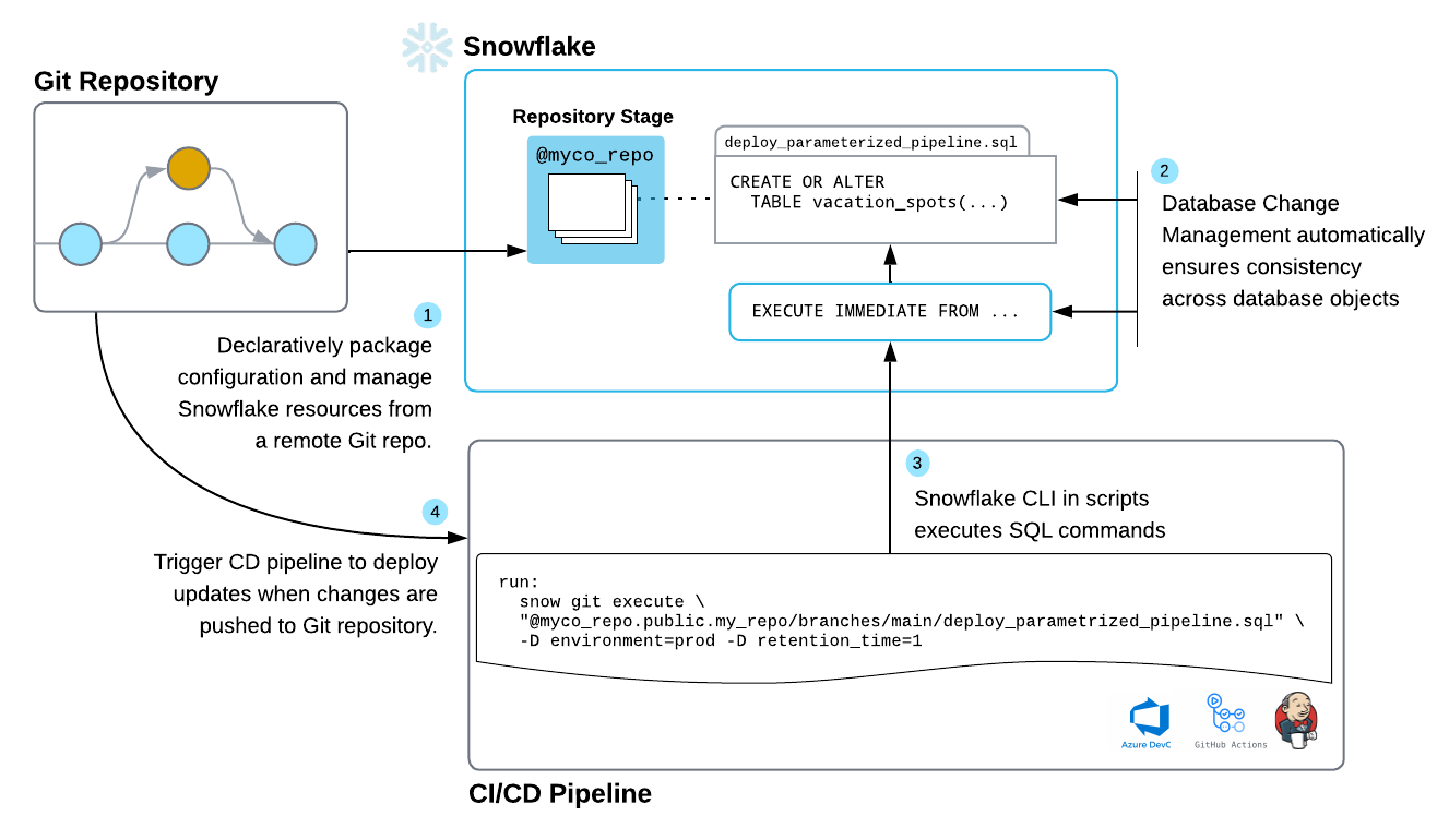 Diagramme affichant un référentiel Git échangeant des fichiers avec des outils de développement et Snowflake.