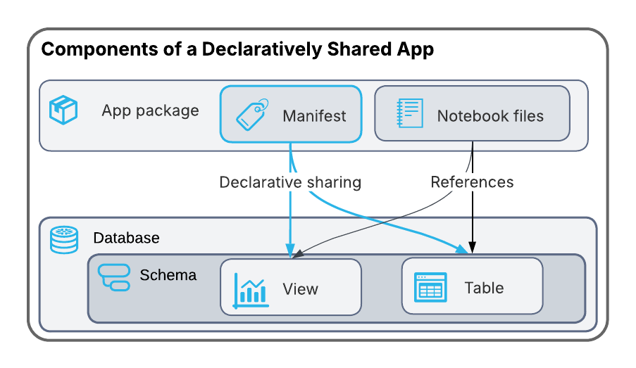 Diagramme des composants du paquet d’application