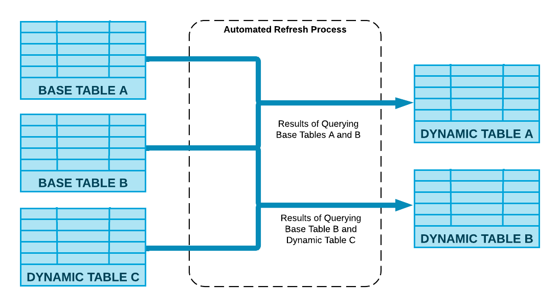 Comparaison entre les flux/tâches et les tables dynamiques