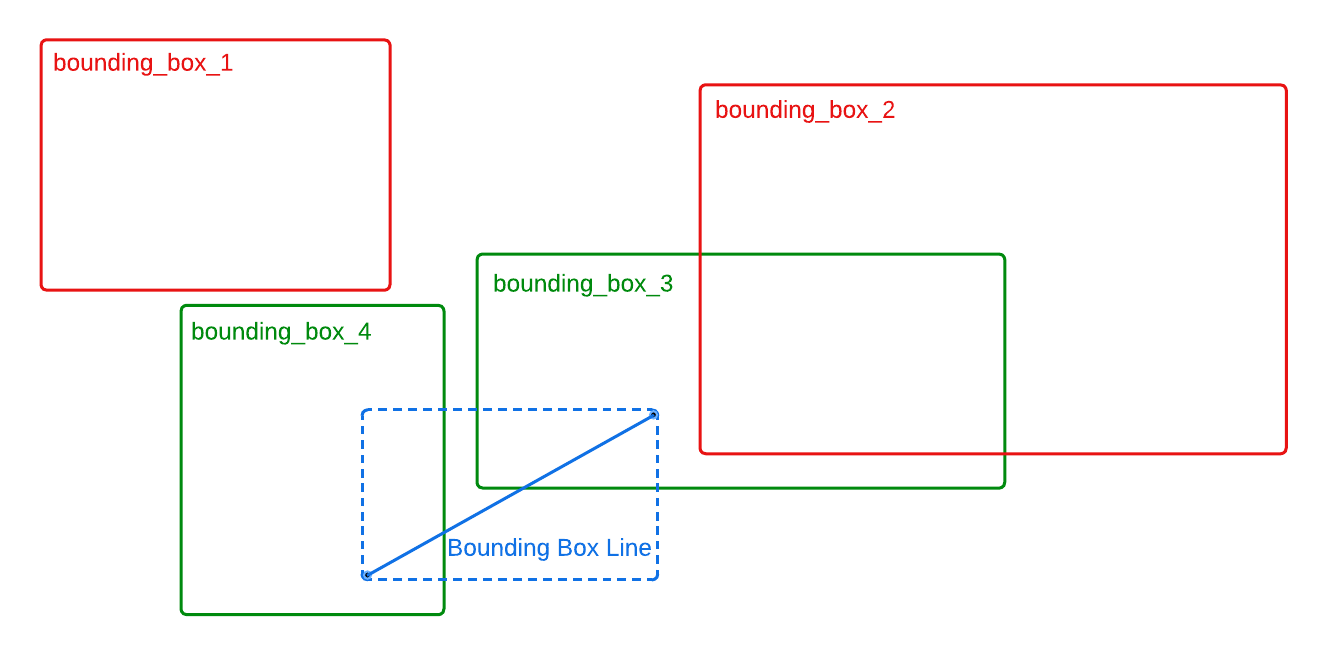 Ligne de zone englobante avec deux formes qui se croisent et deux formes qui ne se croisent pas
