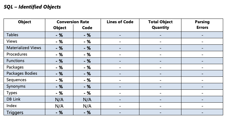 Section Objets identifiés SQL du rapport d'évaluation pour Oracle.