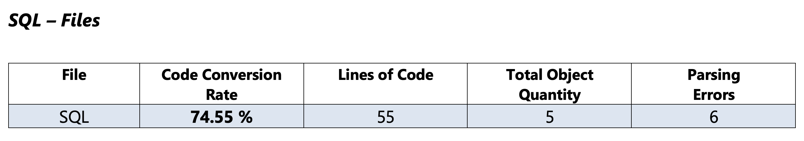 Section Fichiers SQL du rapport d'évaluation pour Oracle.