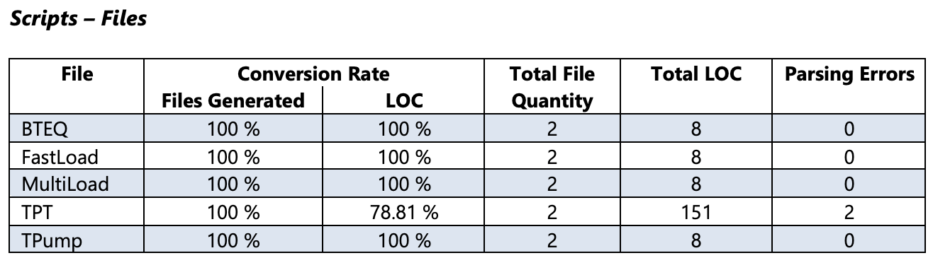 Section Scripts - Fichiers du rapport d'évaluation pour Teradata.