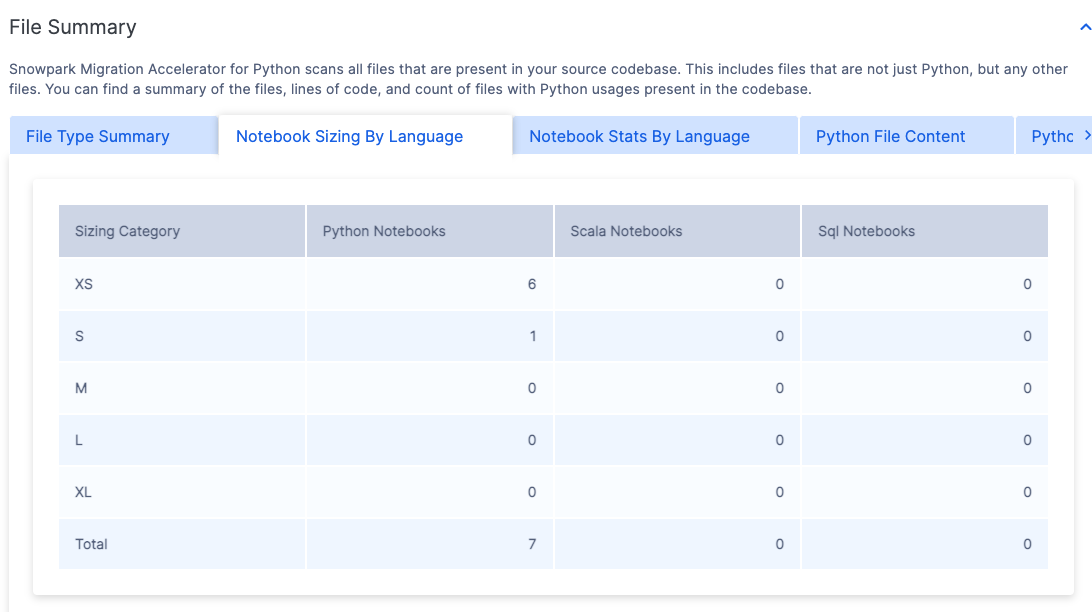 Taille des notebooks par langage