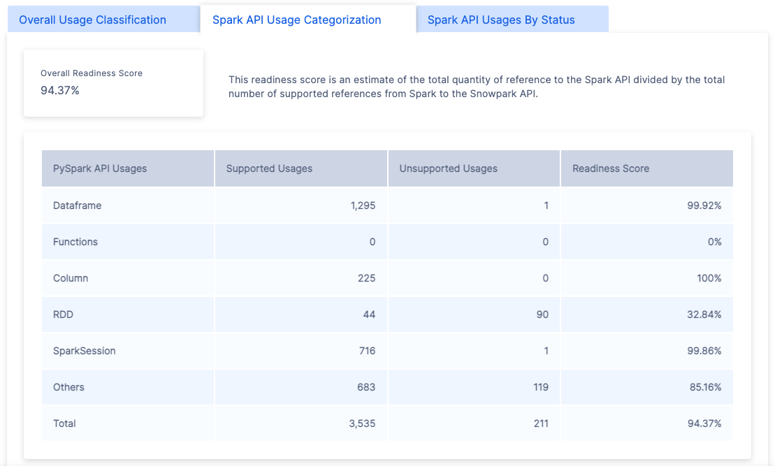 Catégorisation des utilisations de Spark API
