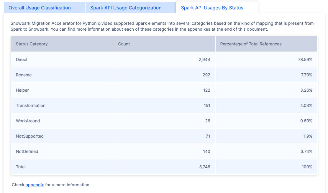 Utilisations de Spark API par statut