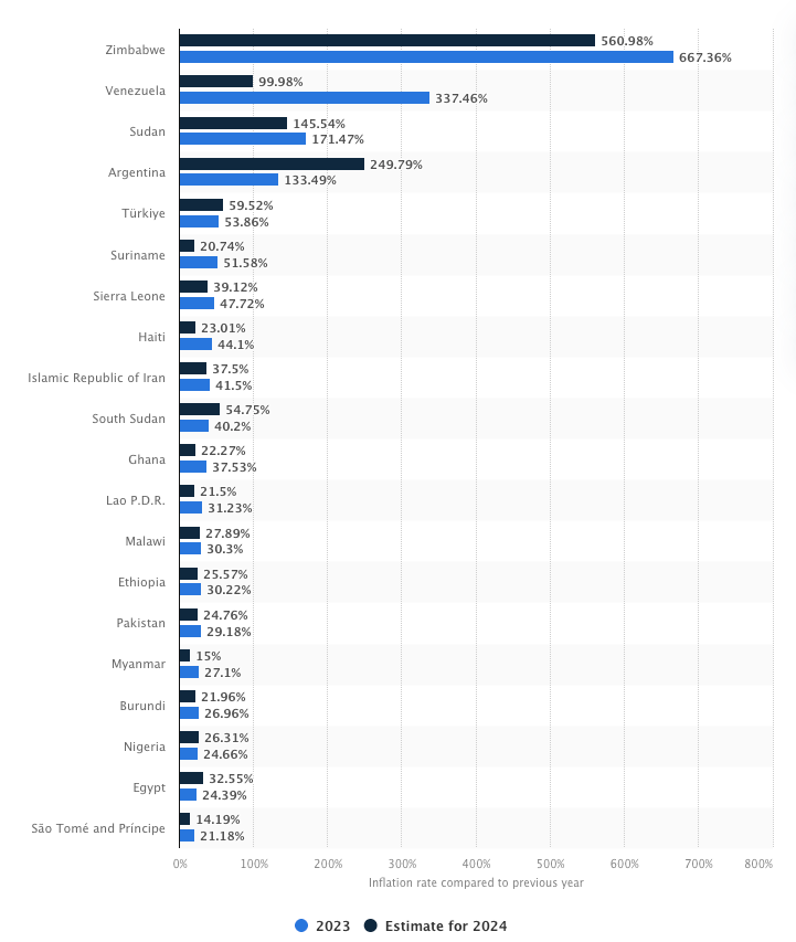 Graphique des taux d'inflation en 2023 avec des estimations pour 2024