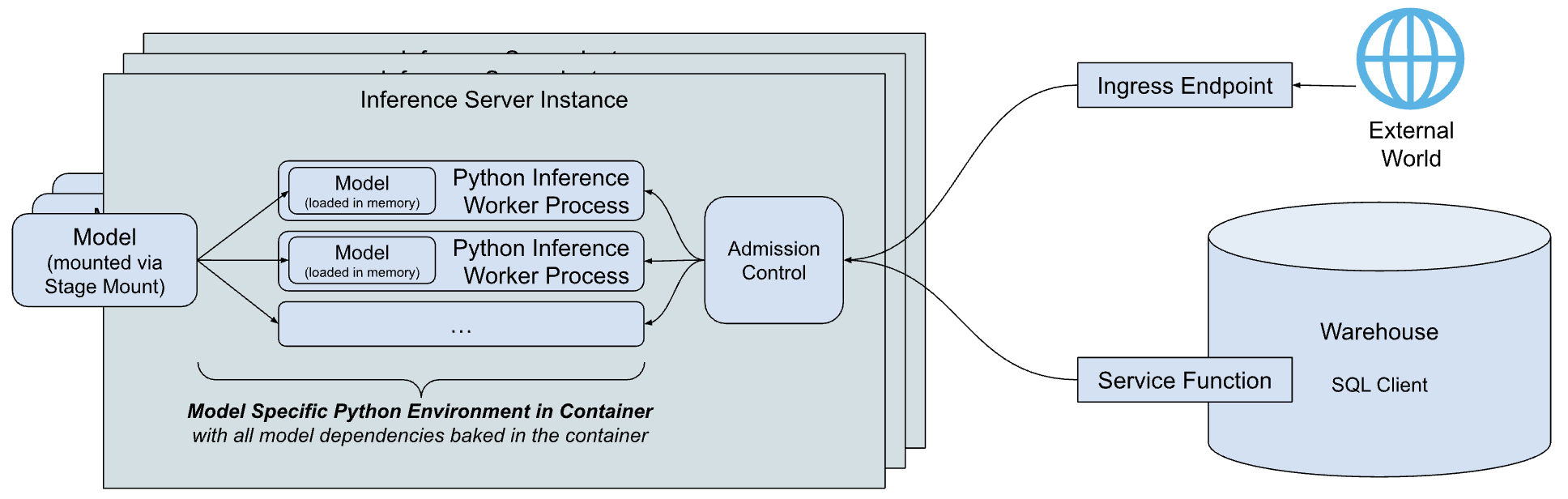 Inférence de modèle sur l'architecture de Snowpark Container Services