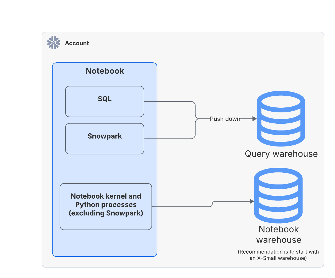 Diagramme de calcul du notebook
