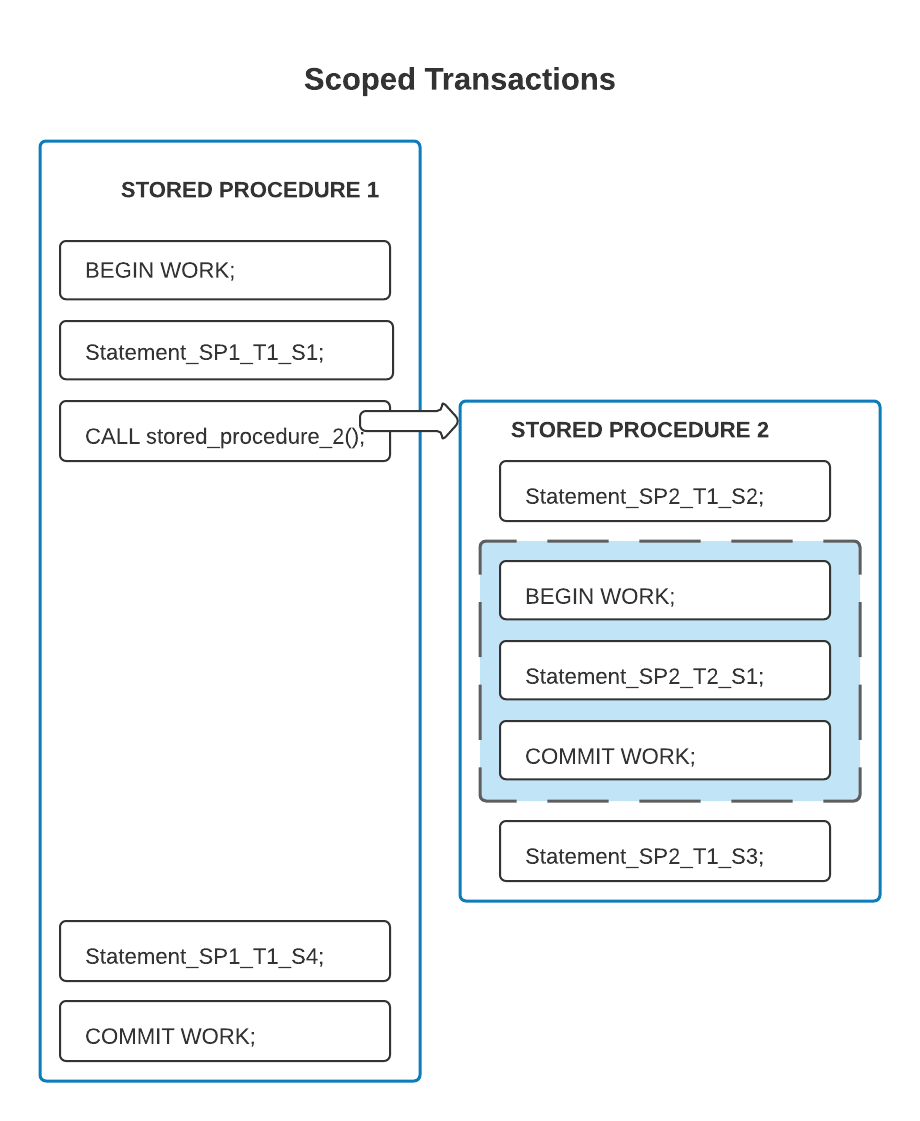 Illustration of two stored procedures and two scoped transactions, in which one transaction includes some statements from the inner stored procedure as well as all statements from the outer stored procedure.